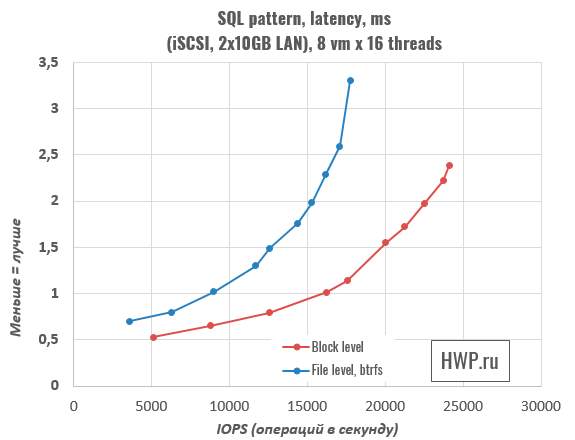 Тест SQL
