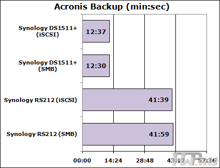 Результаты тестирования с помощью Acronis