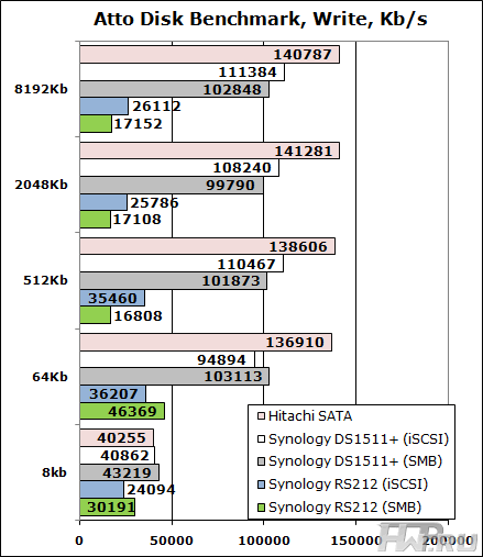 Результаты Atto Disk Benchmark