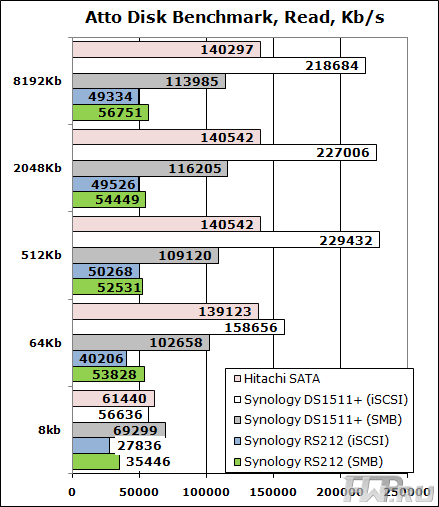 Результаты Atto Disk Benchmark