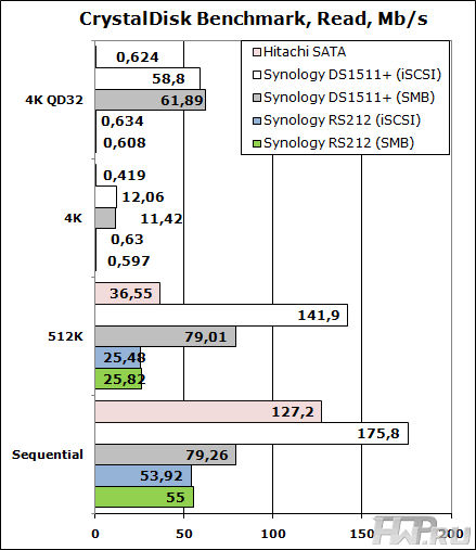 Результаты CrystalDisk Benchmark