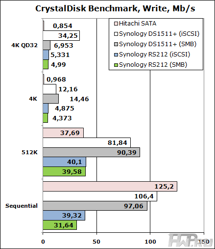 Результаты CrystalDisk Benchmark