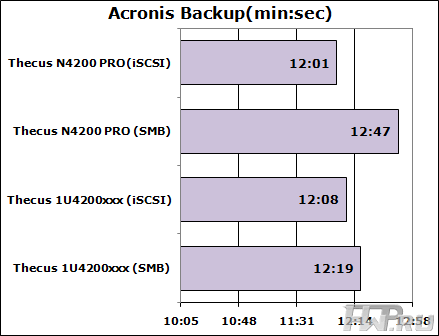 Тестирование Acronis Backup