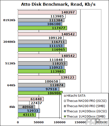 Результаты Atto Disk Benchmark