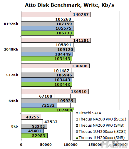 Результаты Atto Disk Benchmark