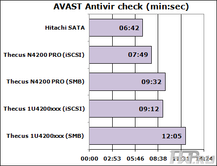 Тестирование Avast Antivirus