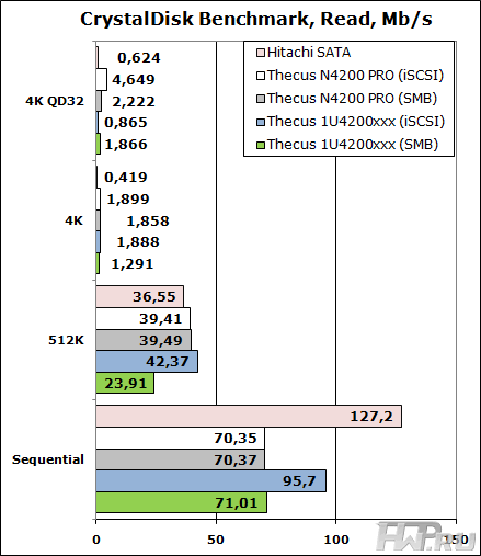 Результаты CrystalDisk Benchmark
