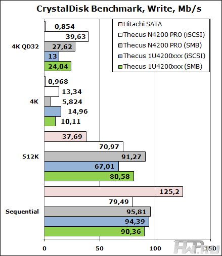Результаты CrystalDisk Benchmark