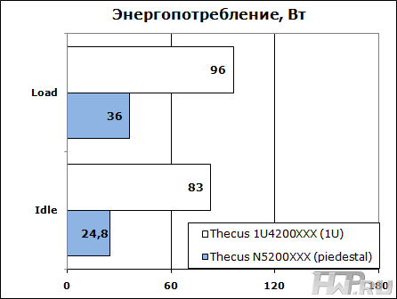 Энергопотребление системы хранения данных