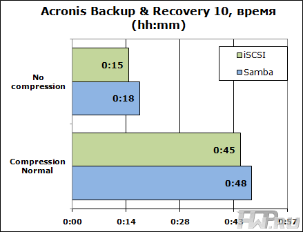 Acronis Backup & Recovery 10