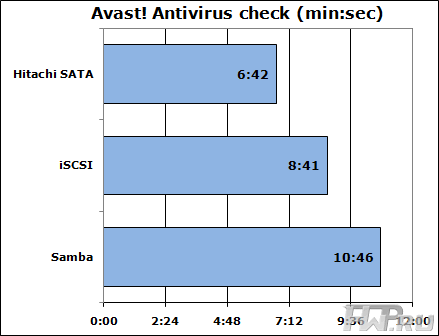 Тестирование Thecus N5200XXX в Avast!