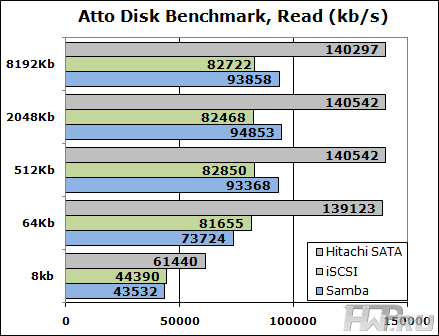 Тестирование Thecus N5200XXX в Atto Disk Benchmark