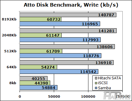 Тестирование Thecus N5200XXX в Atto Disk Benchmark
