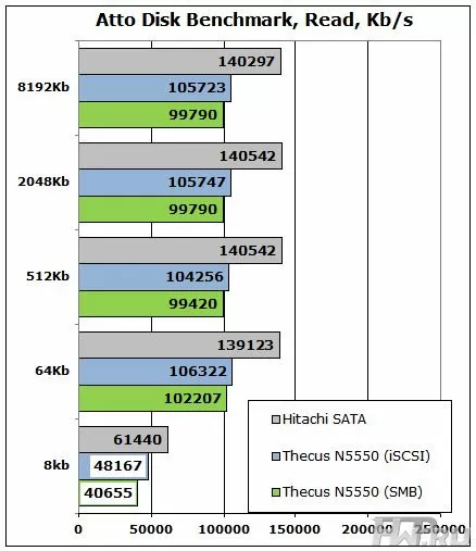 Thecus N5550