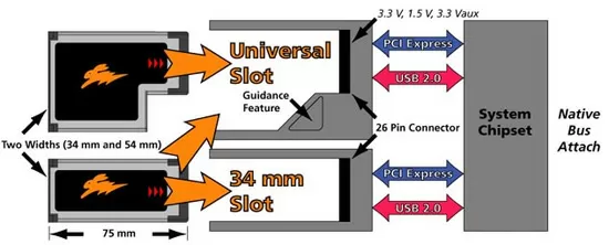 Две ширины слота ExpressCard