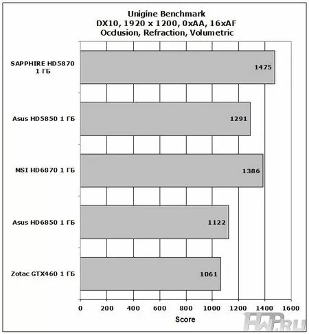 ASUS EAH6850 DirectCU