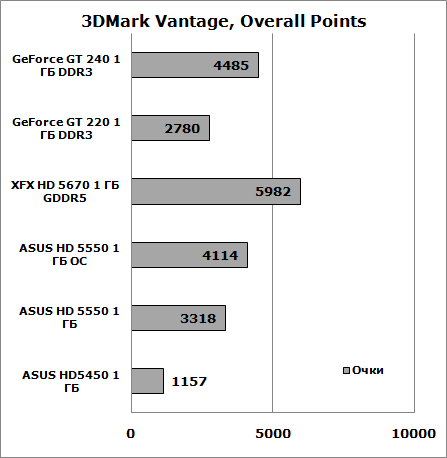 3DMark Vantage