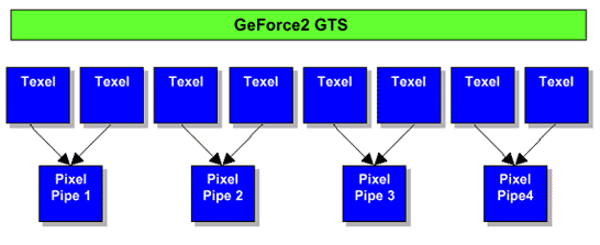 GeForce2 GTS