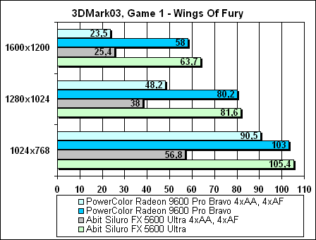 Тестирование Radeon 9600 PRO, Radeon 9800 PRO и GeForce4 TI4800SE в 3DMark03