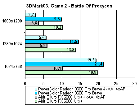 Тестирование Radeon 9600 PRO, Radeon 9800 PRO и GeForce4 TI4800SE в 3DMark03