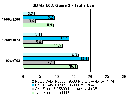 Тестирование Radeon 9600 PRO, Radeon 9800 PRO и GeForce4 TI4800SE в 3DMark03