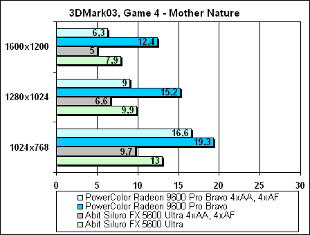 Тестирование Radeon 9600 PRO, Radeon 9800 PRO и GeForce4 TI4800SE в 3DMark03
