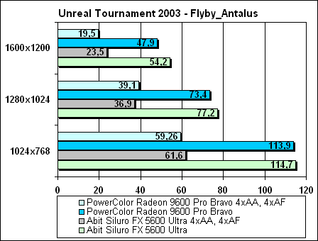 Тестирование Radeon 9600 PRO, Radeon 9800 PRO и GeForce4 TI4800SE в Unreal Tournament 2003