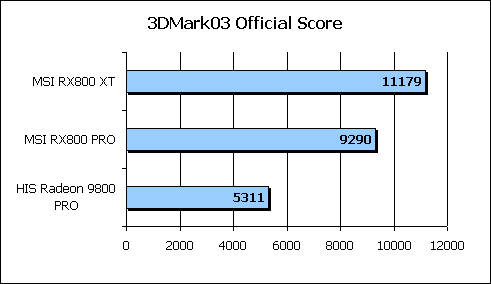 3DMark 03 Official Score