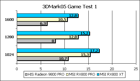 3DMark 05 Game Test 1