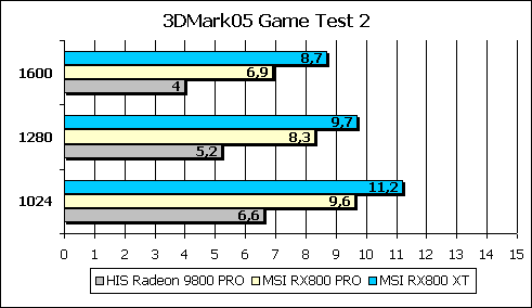 3DMark 05 Game Test 2