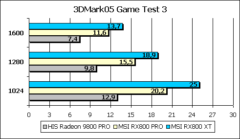 3DMark 05 Game Test 3