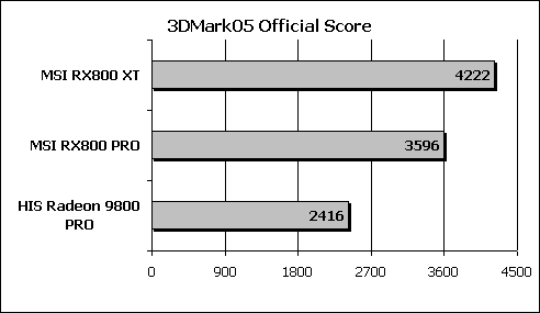 3DMark 05 Official Score