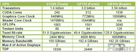 Сравнение GT200, GF110 и GK104