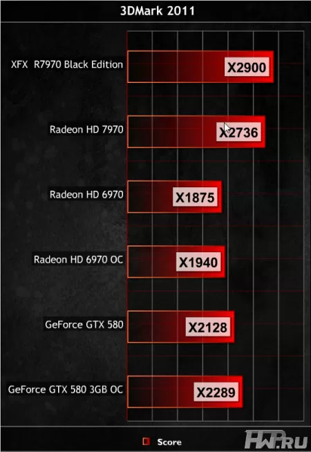 Производительность новой архитектуры