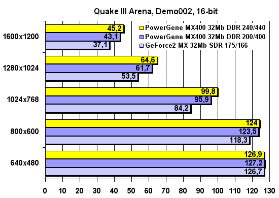 Quake III, 16-бит