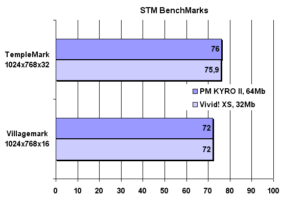 STM бенчмарки
