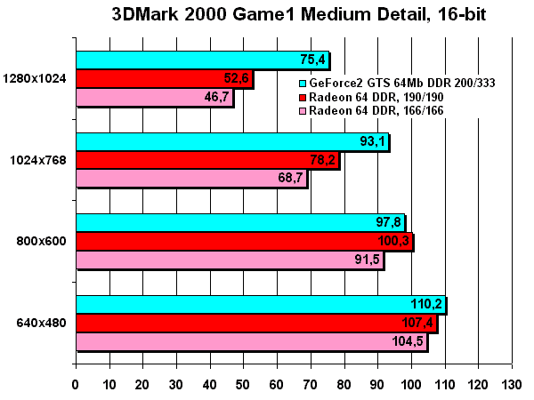 3DMark 20000 Pro, Game 1, 16-bit