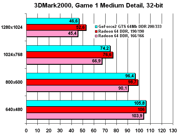 3DMark 20000 Pro, Game 1, 32-bit