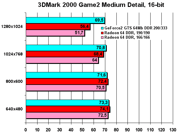 3DMark 20000 Pro, Game 1, 16-bit