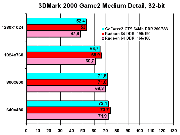 3DMark 20000 Pro, Game 1, 32-bit
