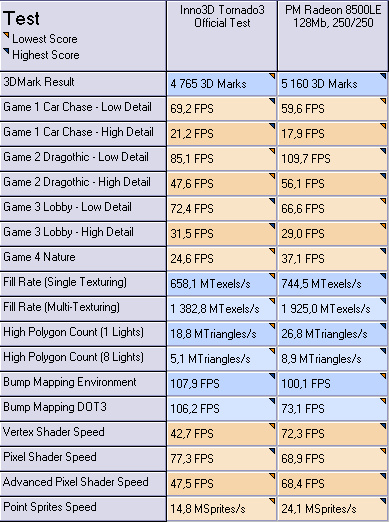 Radeon8500LE vs GeForce3