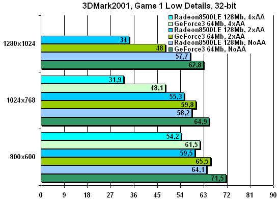 3DMark2001SE, Game1, 32-bit