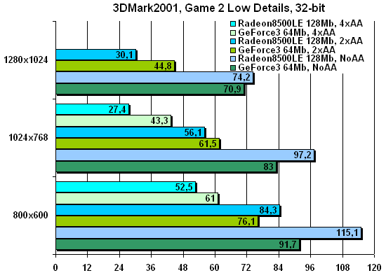 3DMark2001SE, Game2, 32-bit