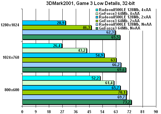 3DMark2001SE, Game3, 32-bit