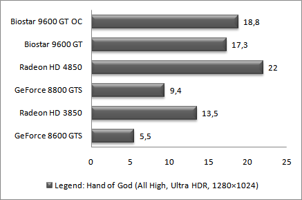 Тестирование LegendL Hand of God