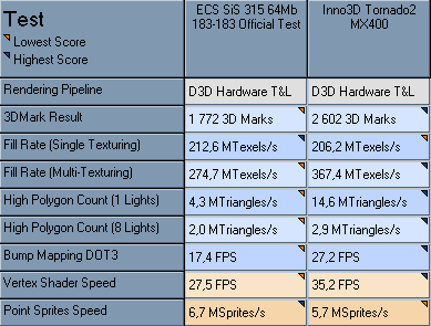 Оффициальный тест SiS 315