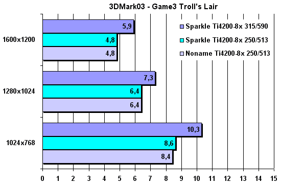 3DMark03 - Troll's Lair