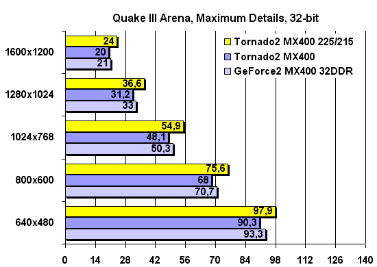 Quake III Arena, 32-bit