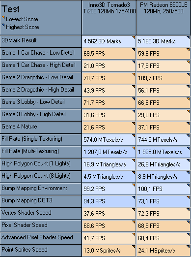 3DMark2001 SE Official Results