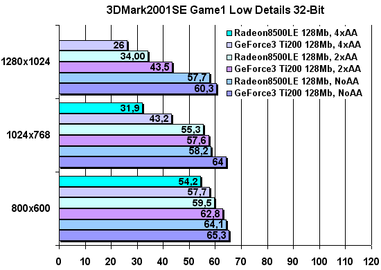 3DMark2001 SE Game 1 32-bit